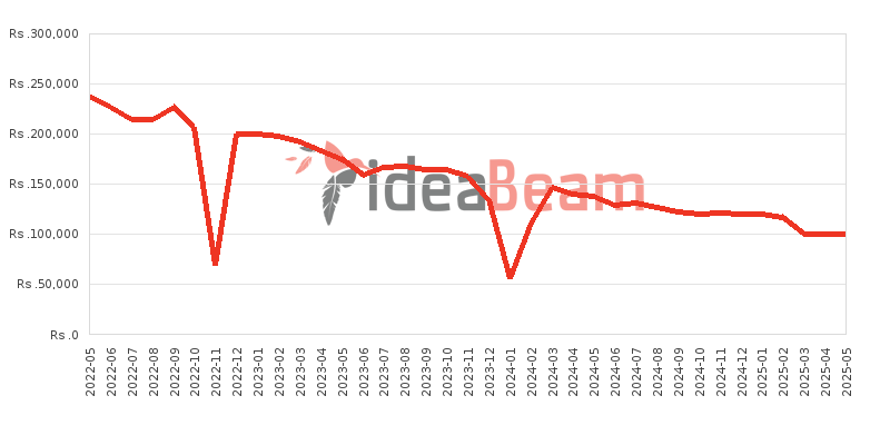 Apple iPhone 11 128GB Price History in Sri Lanka