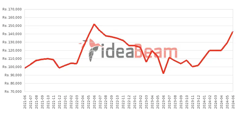 Apple iPhone SE (2020) Price History in Sri Lanka