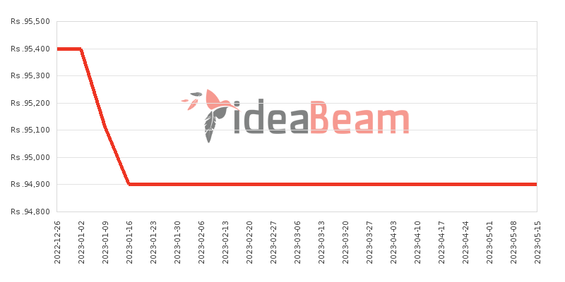 Huawei nova 7i Price History in Sri Lanka