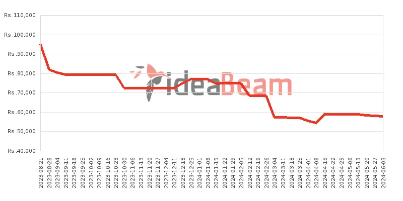 Samsung Galaxy M34 5G 8GB RAM Price History in Sri Lanka