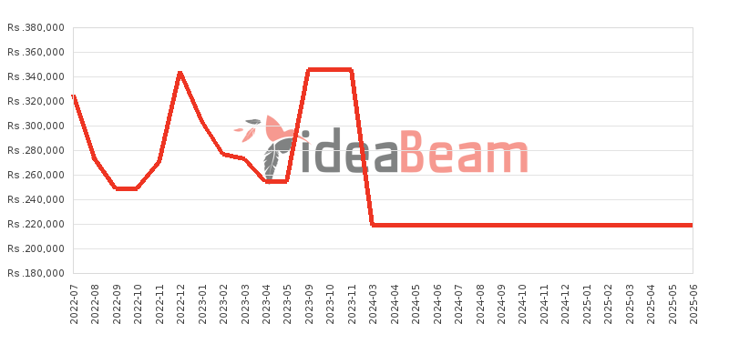 Samsung Galaxy Z Flip Price History in Sri Lanka