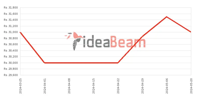 Xiaomi Mi A3 128GB Price History in Sri Lanka