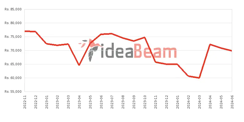 Xiaomi Redmi 10 2022 128GB 6GB RAM Price History in Sri Lanka