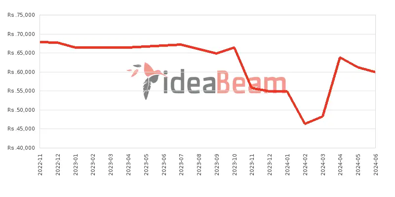 Xiaomi Redmi 10 2022 Price History in Sri Lanka