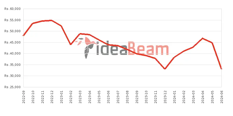 Xiaomi Redmi 10A 128GB 6GB RAM Price History in Sri Lanka