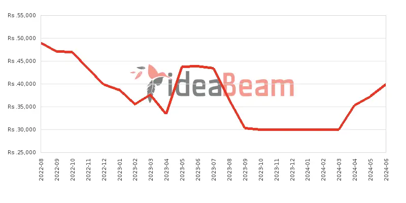 Xiaomi Redmi 10A Price History in Sri Lanka