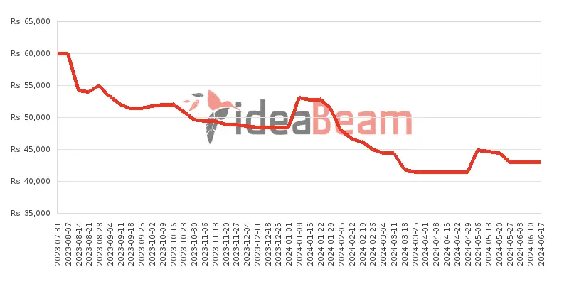 Xiaomi Redmi 12 256GB Price History in Sri Lanka