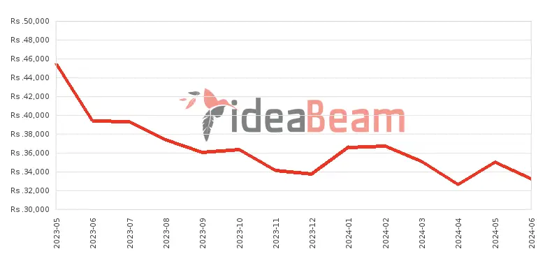 Xiaomi Redmi 12C 128GB 6GB RAM Price History in Sri Lanka