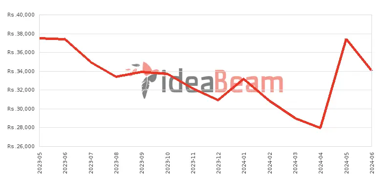 Xiaomi Redmi 12C 64GB 4GB RAM Price History in Sri Lanka