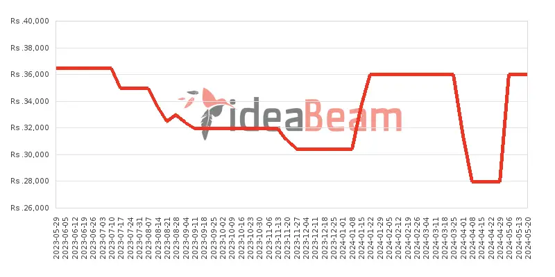Xiaomi Redmi 12C 64GB Price History in Sri Lanka