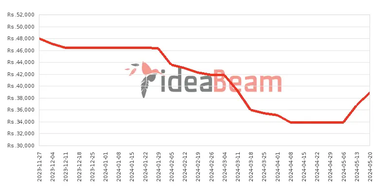 Xiaomi Redmi 13C 256GB Price History in Sri Lanka