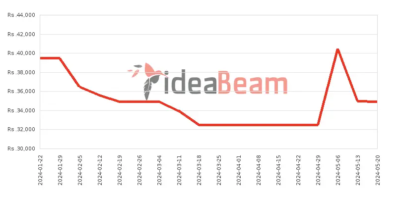 Xiaomi Redmi 13C Price History in Sri Lanka