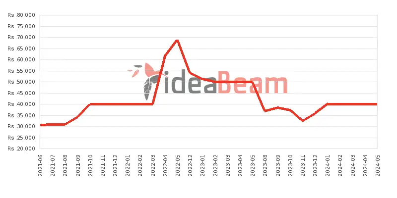 Xiaomi Redmi 9 64GB Price History in Sri Lanka