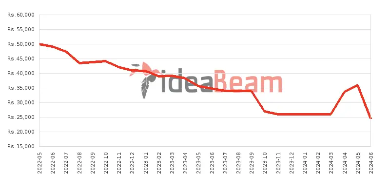 Xiaomi Redmi 9A 64GB Price History in Sri Lanka