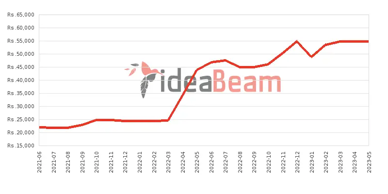 Xiaomi Redmi 9C Price History in Sri Lanka