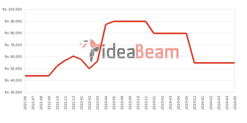 Xiaomi Redmi Note 10 128GB 6GB RAM Price History in Sri Lanka