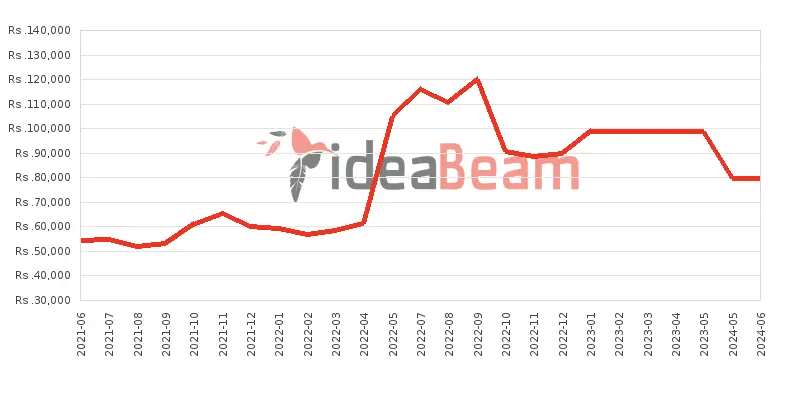 Xiaomi Redmi Note 10 Pro (India) 128GB Price History in Sri Lanka