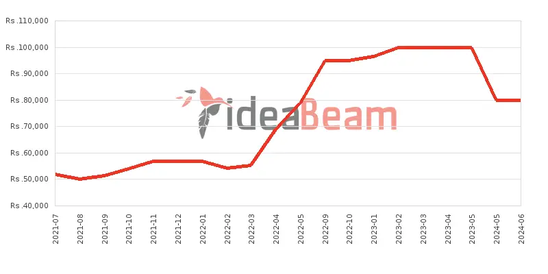 Xiaomi Redmi Note 10 Pro Price History in Sri Lanka