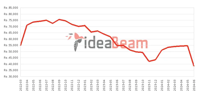 Xiaomi Redmi Note 11 128GB 6GB RAM Price History in Sri Lanka