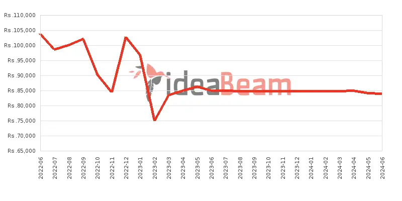 Xiaomi Redmi Note 11 Pro 128GB Price History in Sri Lanka