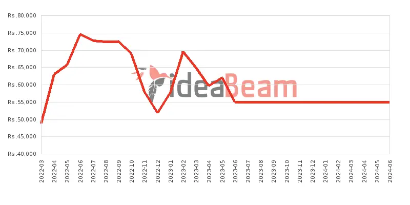 Xiaomi Redmi Note 11 Price History in Sri Lanka