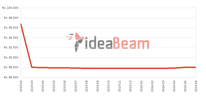 Xiaomi Redmi Note 11R 8GB RAM Price History in Sri Lanka