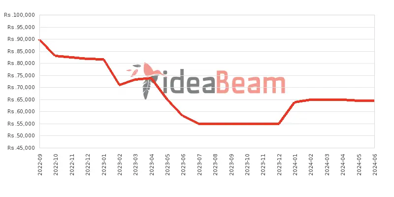 Xiaomi Redmi Note 11S 128GB Price History in Sri Lanka