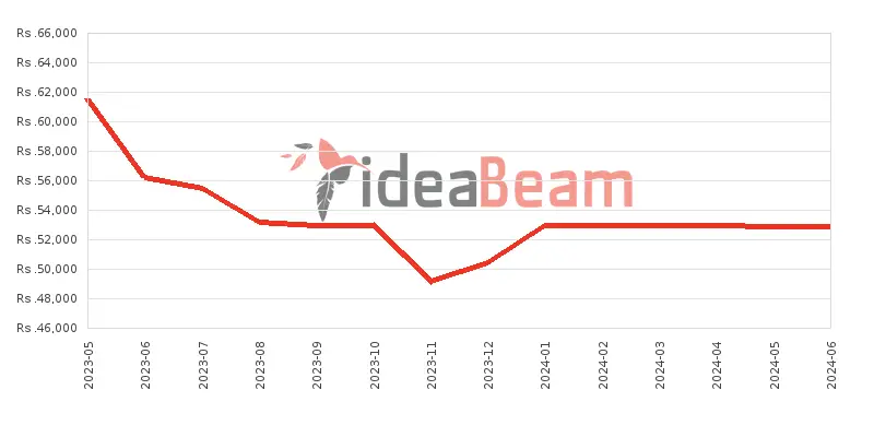 Xiaomi Redmi Note 12 8GB RAM Price History in Sri Lanka