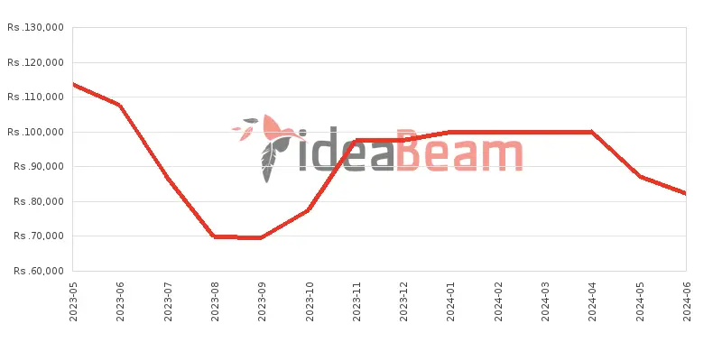 Xiaomi Redmi Note 12 Pro Plus Price History in Sri Lanka