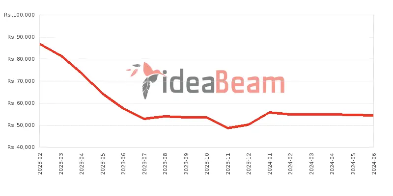 Xiaomi Redmi Note 12 Price History in Sri Lanka