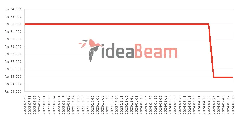 Xiaomi Redmi Note 12S Price History in Sri Lanka