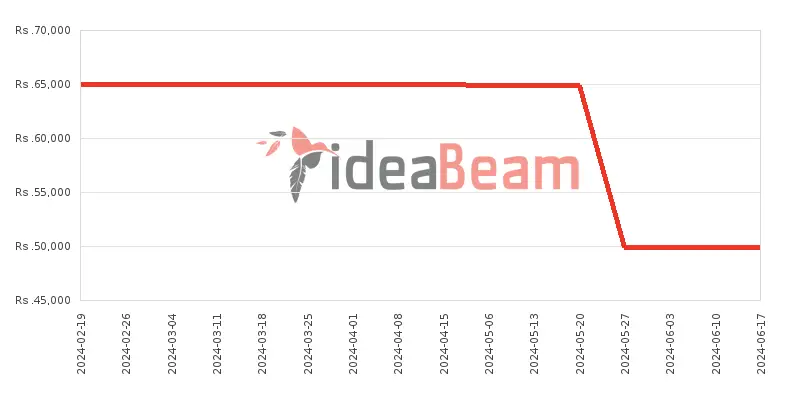Xiaomi Redmi Note 13 4G 8GB RAM Price History in Sri Lanka