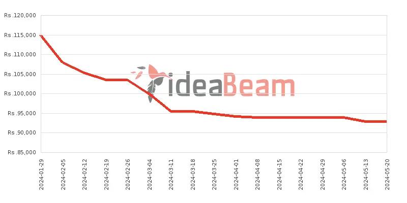 Xiaomi Redmi Note 13 Pro 5G 256GB Price History in Sri Lanka