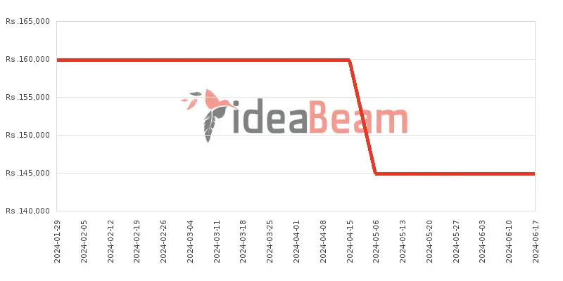 Xiaomi Redmi Note 13 Pro Plus 5G 512GB 16GB RAM Price History in Sri Lanka