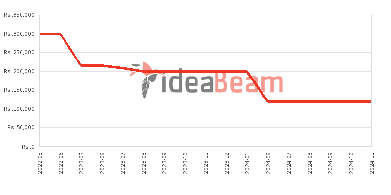 Apple iPhone 11 256GB Price History in Sri Lanka