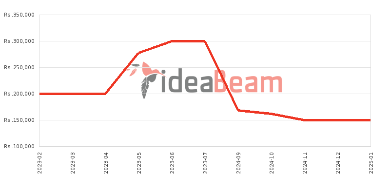 Apple iPhone 11 Pro 256GB Price History in Sri Lanka