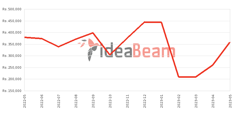 Apple iPhone 11 Pro Max Price History in Sri Lanka