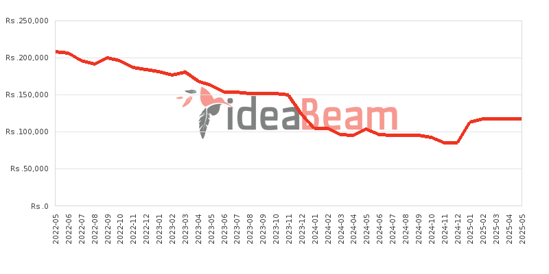 Apple iPhone 11 Price History in Sri Lanka