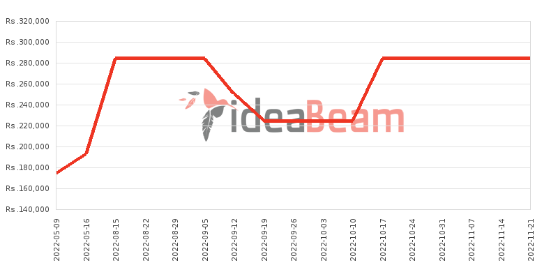 Apple iPhone 12 mini Price History in Sri Lanka