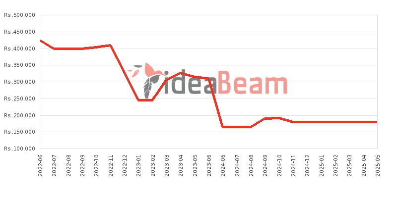 Apple iPhone 12 Pro 256GB Price History in Sri Lanka