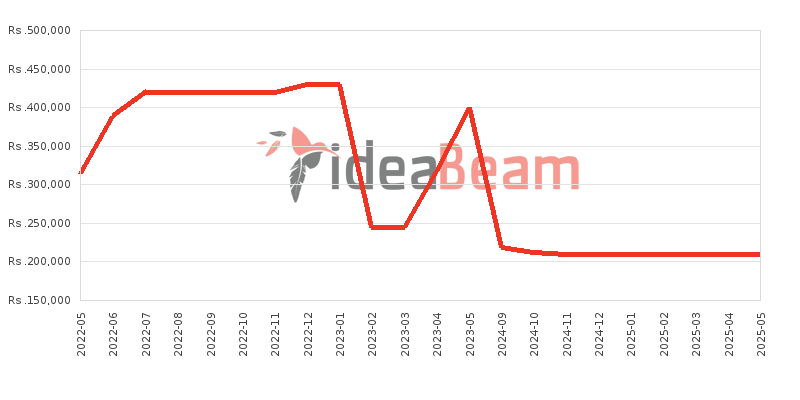 Apple iPhone 12 Pro Max Price History in Sri Lanka