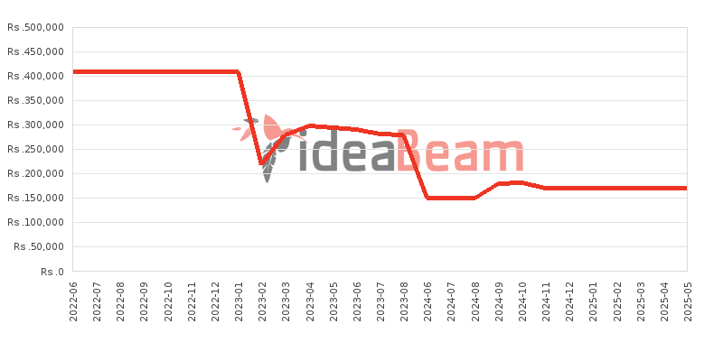 Apple iPhone 12 Pro Price History in Sri Lanka