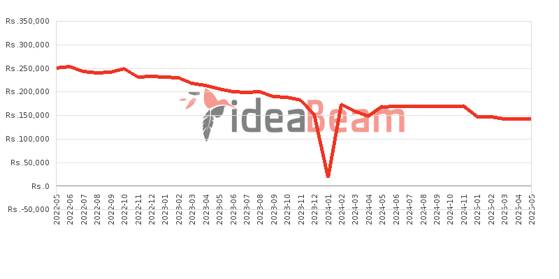 Apple iPhone 12 Price History in Sri Lanka