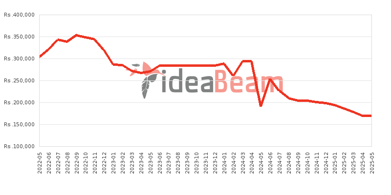 Apple iPhone 13 256GB Price History in Sri Lanka