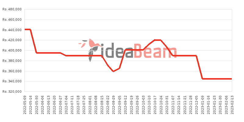 Apple iPhone 13 512GB Price History in Sri Lanka