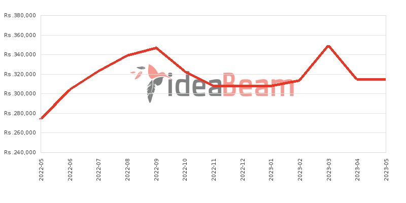 Apple iPhone 13 mini 256GB Price History in Sri Lanka