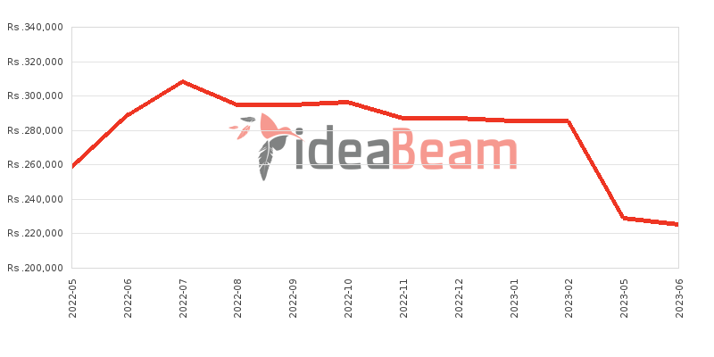 Apple iPhone 13 mini Price History in Sri Lanka