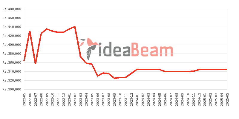 Apple iPhone 13 Pro 256GB Price History in Sri Lanka