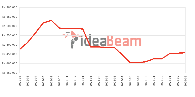 Apple iPhone 13 Pro Max 1TB Price History in Sri Lanka