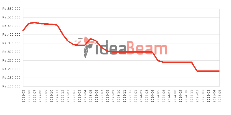 Apple iPhone 13 Pro Max 256GB Price History in Sri Lanka
